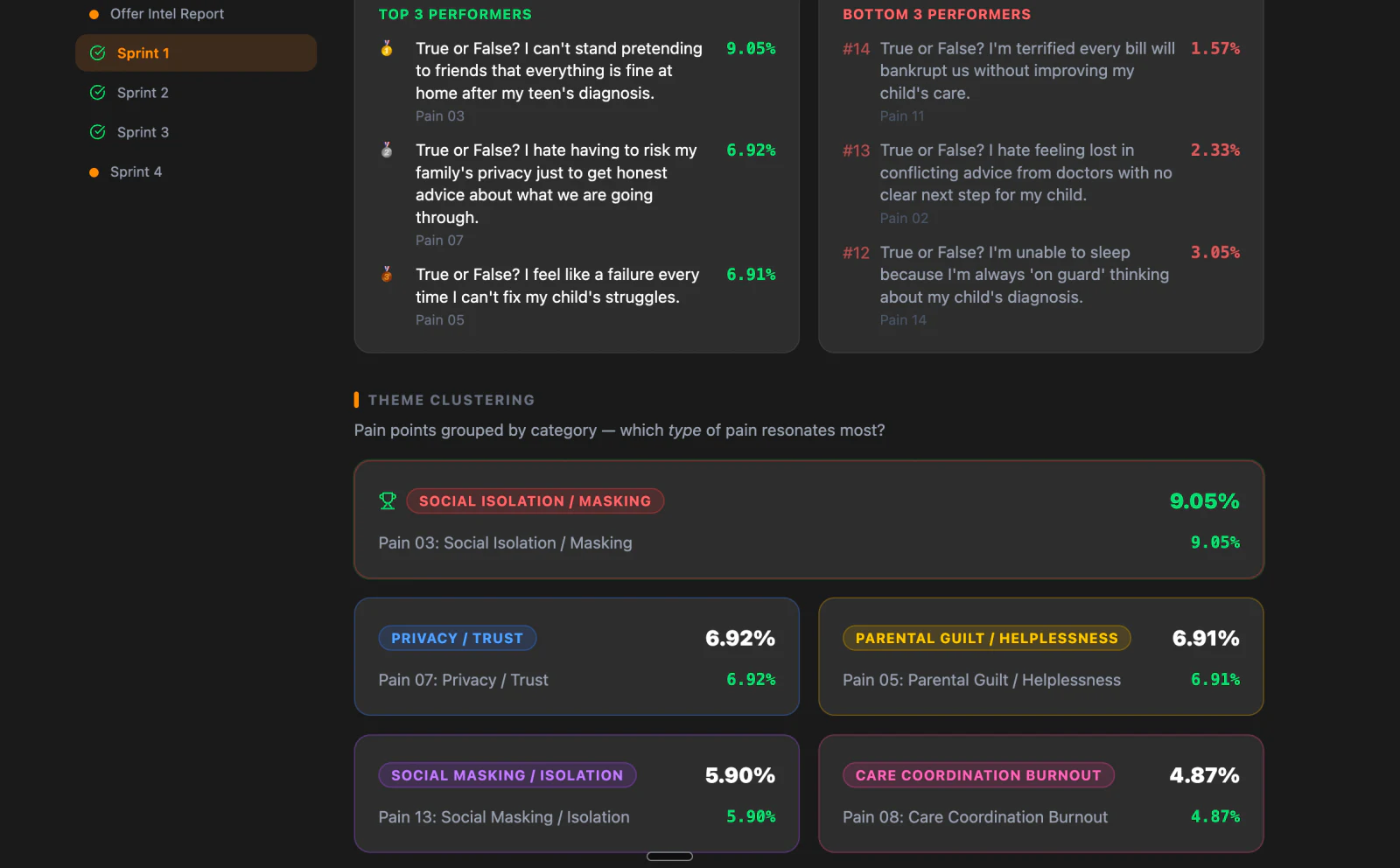 Sprint 1 pain point analysis dashboard with ranked results