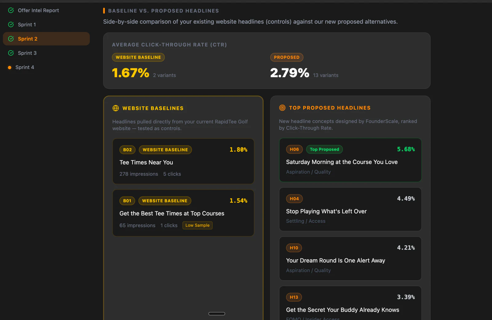 Sprint 2 headline test results against the website baseline