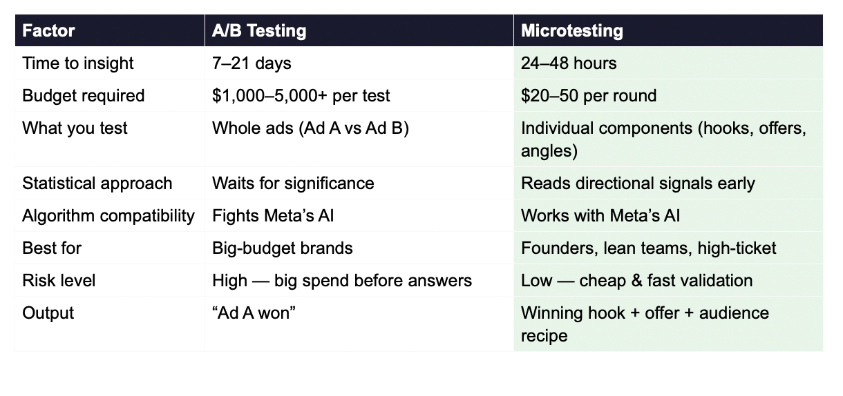 Comparison table of microtesting vs A/B testing