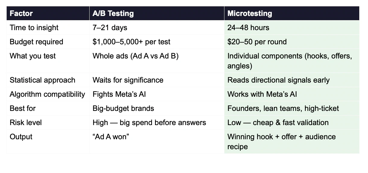 Comparison table of microtesting vs A/B testing