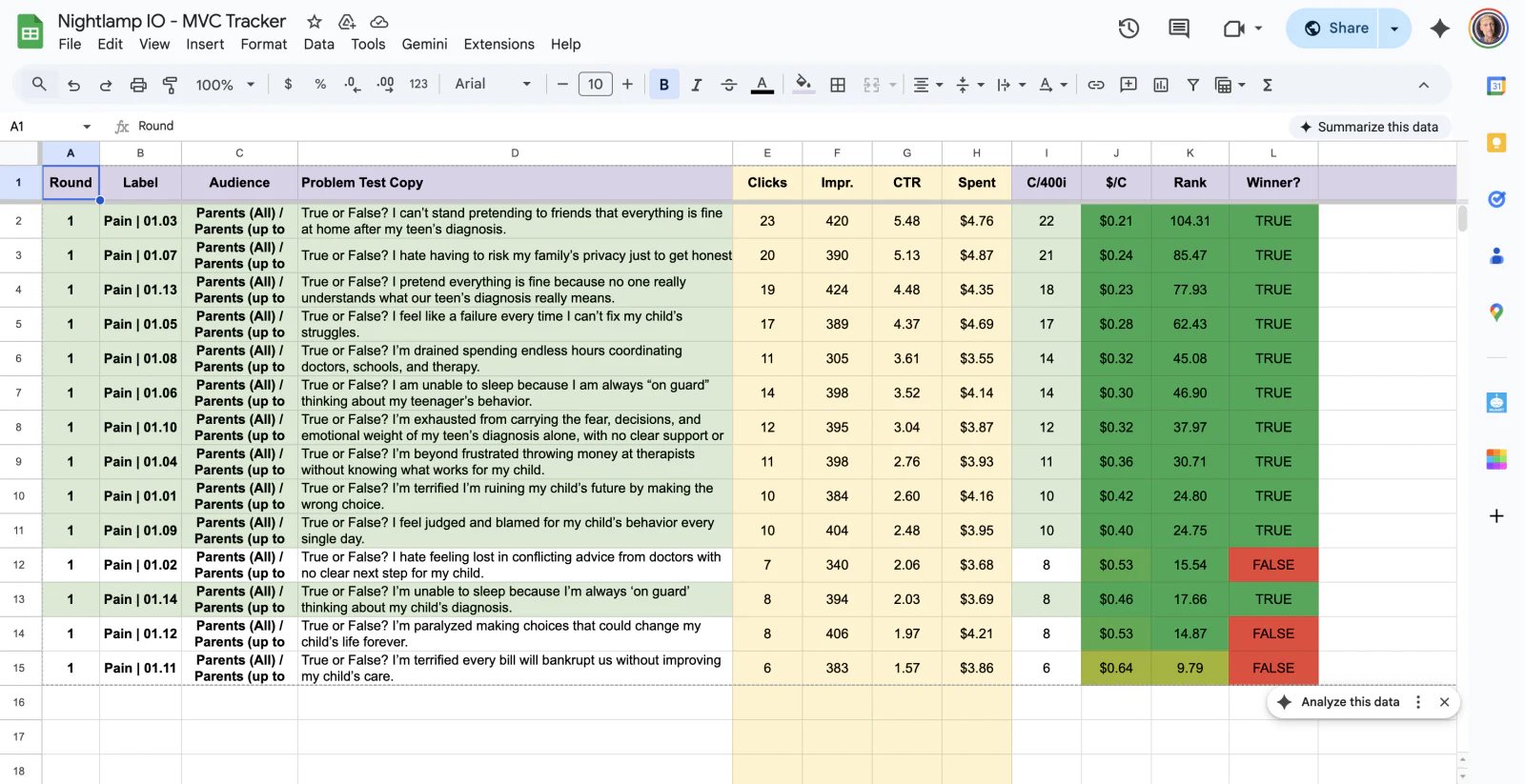MVC tracker spreadsheet showing the 13 Test 1 pain point statements ranked by clicks, CTR, and rank score