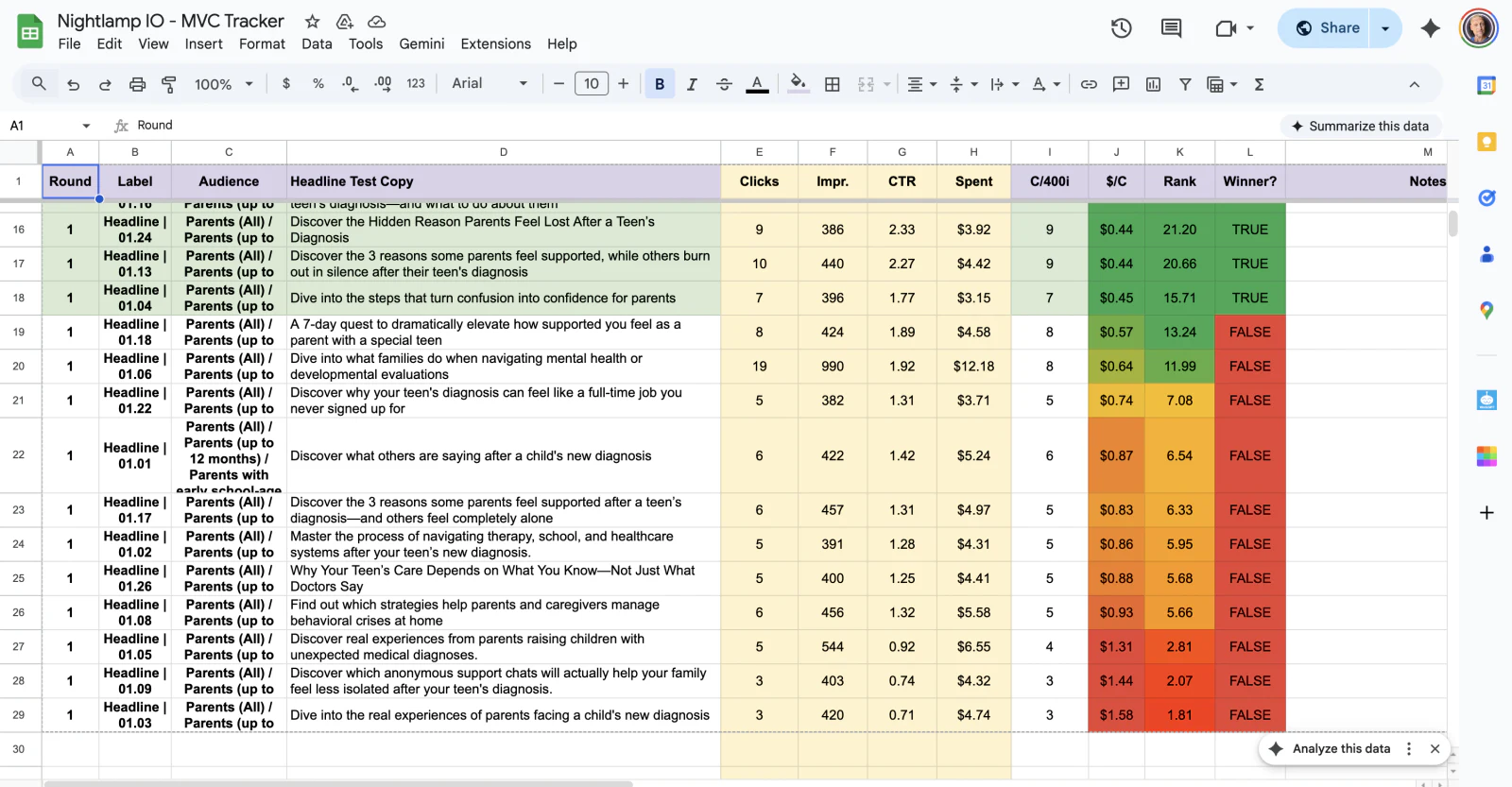 MVC tracker spreadsheet showing the lower-ranked Test 2 headline variants marked as losers