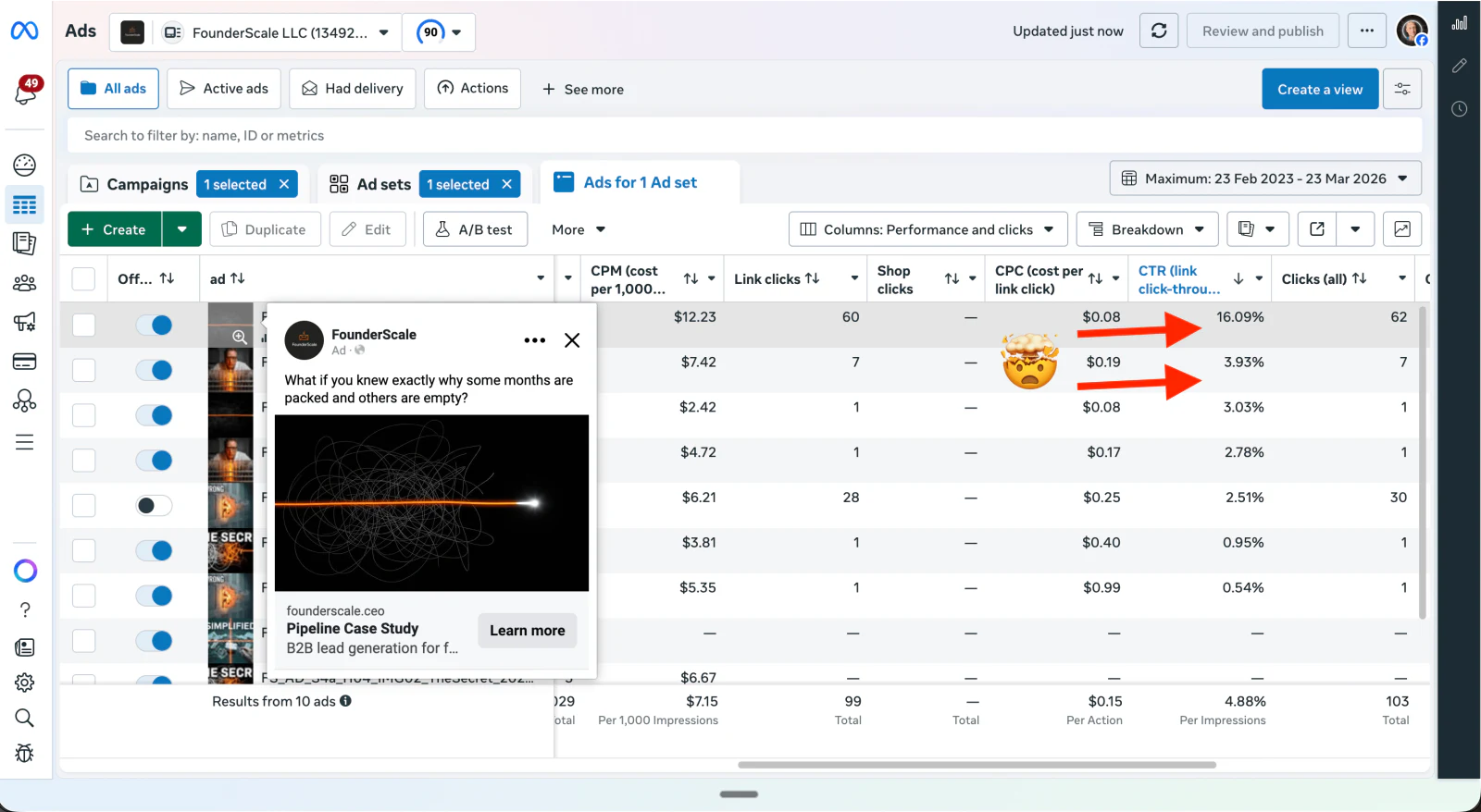 Sprint 4 creative test results in Meta Ads Manager showing the 17.14% CTR winner