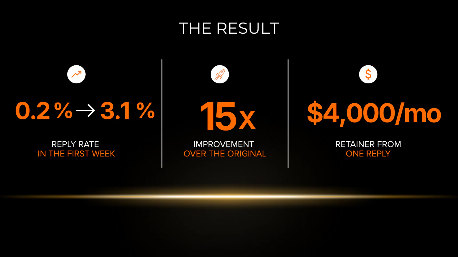 The result: reply rate up from 0.2% to 3.1% in the first week, a 15x improvement, and a $4,000/month retainer from one reply