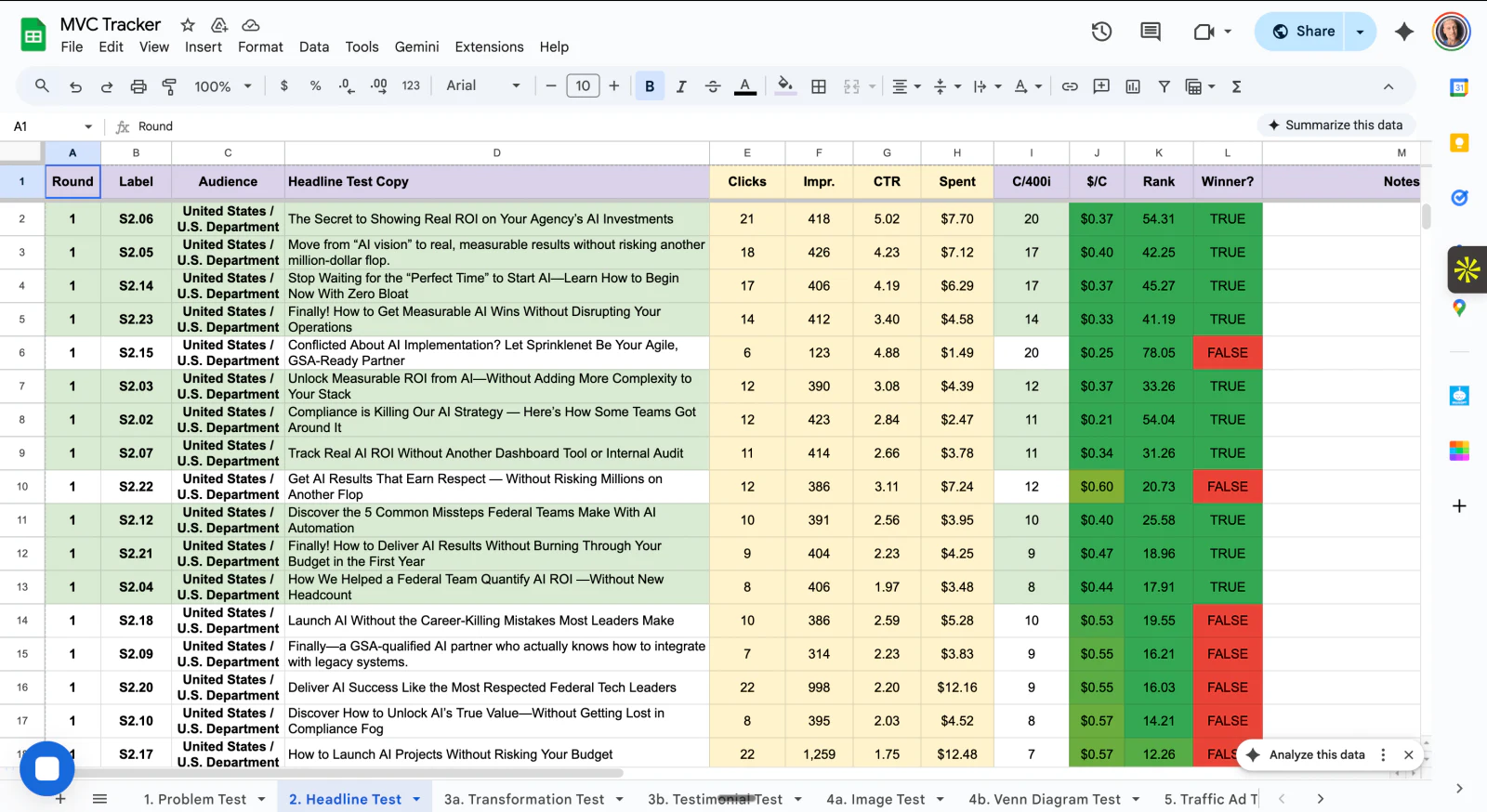Headline test tracker with CTR and cost per click for every tested headline