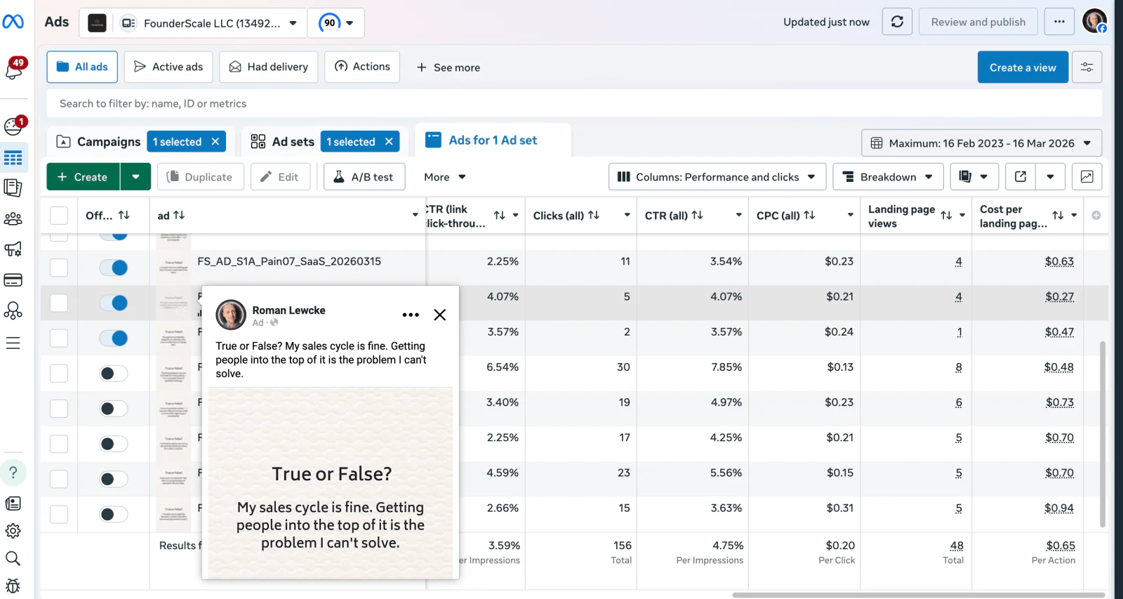 Meta Ads Manager screenshot of the SaaS founders campaign: 156 total clicks, 4.75% CTR, $0.20 CPC, with the top variant at 7.85% CTR