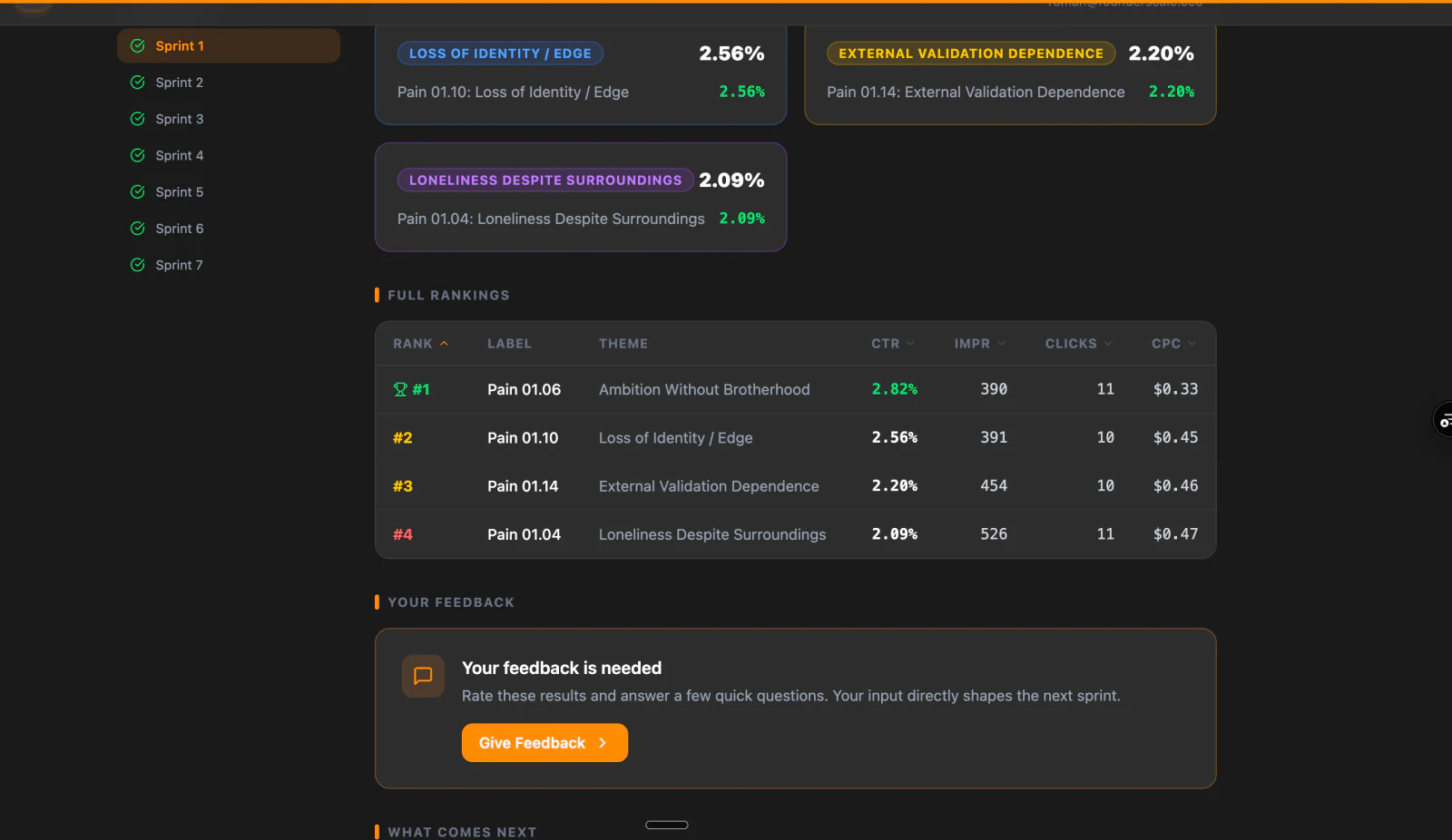 Sprint dashboard ranking every ad variant